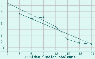 Courbe de l'humidex pour Malye Derbety