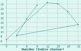 Courbe de l'humidex pour Pavlovskij Posad