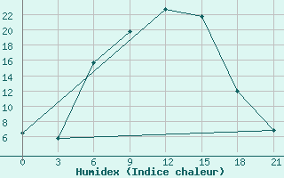 Courbe de l'humidex pour Liski