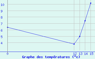 Courbe de tempratures pour San Martin