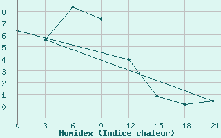 Courbe de l'humidex pour Kazan