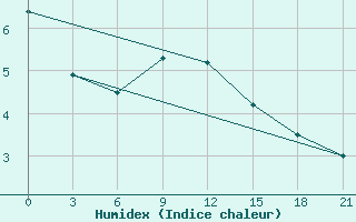 Courbe de l'humidex pour Alatyr