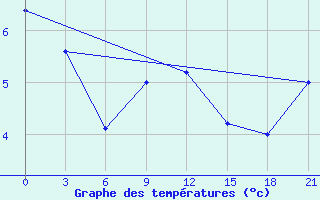 Courbe de tempratures pour Pinsk