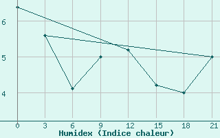 Courbe de l'humidex pour Pinsk