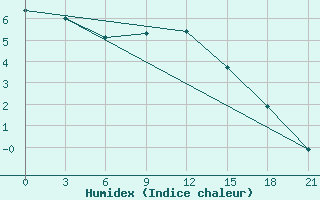 Courbe de l'humidex pour Simferopol