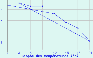 Courbe de tempratures pour Dno