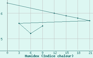 Courbe de l'humidex pour Ohony