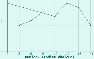 Courbe de l'humidex pour Pjalica