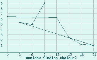 Courbe de l'humidex pour Ternopil