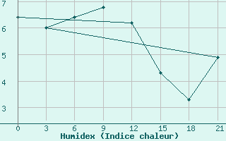 Courbe de l'humidex pour Moseyevo