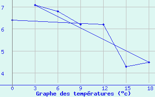 Courbe de tempratures pour Apuka