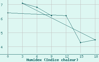 Courbe de l'humidex pour Apuka