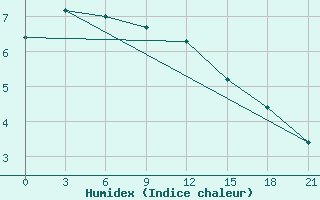 Courbe de l'humidex pour Komrat