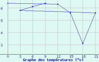 Courbe de tempratures pour Novyj Tor