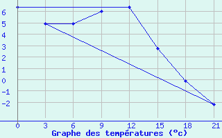 Courbe de tempratures pour Central