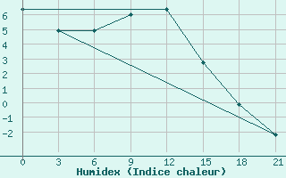 Courbe de l'humidex pour Central'Nyj Rudnik