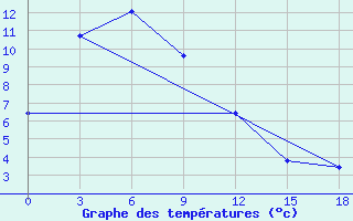 Courbe de tempratures pour Agzu