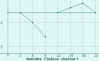 Courbe de l'humidex pour Termoli