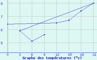 Courbe de tempratures pour Gotnja