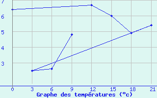 Courbe de tempratures pour Sachs Harbour, N. W. T.