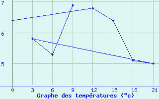 Courbe de tempratures pour Dalatangi