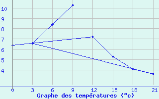 Courbe de tempratures pour L