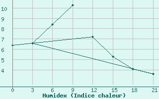 Courbe de l'humidex pour L'Viv