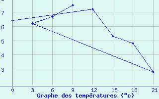 Courbe de tempratures pour Leusi