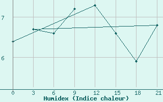 Courbe de l'humidex pour Ai-Petri