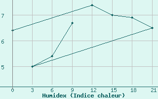 Courbe de l'humidex pour Slavgorod