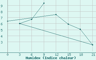 Courbe de l'humidex pour Zerdevka