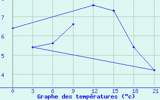 Courbe de tempratures pour Nikel