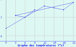 Courbe de tempratures pour Ai-Petri