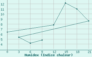 Courbe de l'humidex pour Kukes