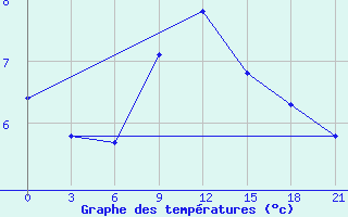 Courbe de tempratures pour Senkursk