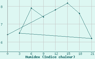 Courbe de l'humidex pour Vestmannaeyjabr