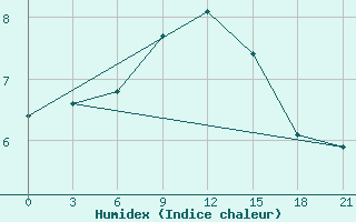 Courbe de l'humidex pour Gotnja