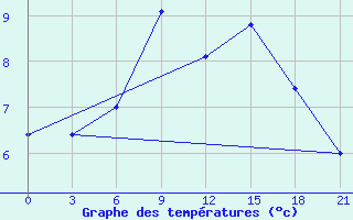 Courbe de tempratures pour Konotop