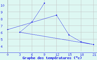 Courbe de tempratures pour Tuapse