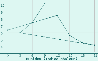 Courbe de l'humidex pour Tuapse