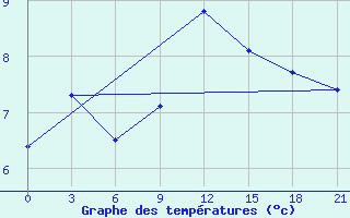 Courbe de tempratures pour Konstantinovsk