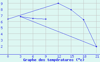 Courbe de tempratures pour Kovda