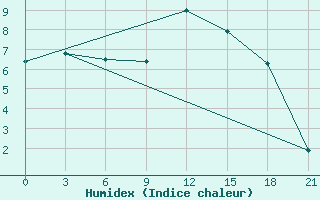 Courbe de l'humidex pour Kovda