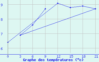 Courbe de tempratures pour Belyj