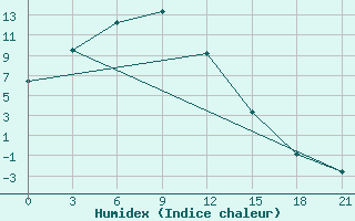 Courbe de l'humidex pour Mogoca