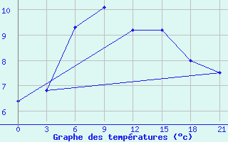 Courbe de tempratures pour Kerch