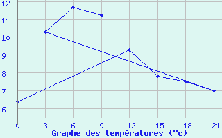 Courbe de tempratures pour Balagansk