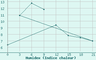 Courbe de l'humidex pour Balagansk