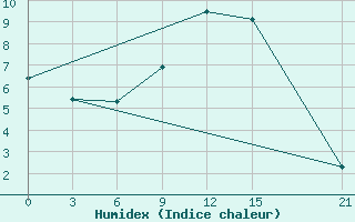 Courbe de l'humidex pour Dukstas