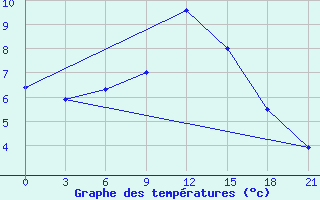 Courbe de tempratures pour Zhytomyr